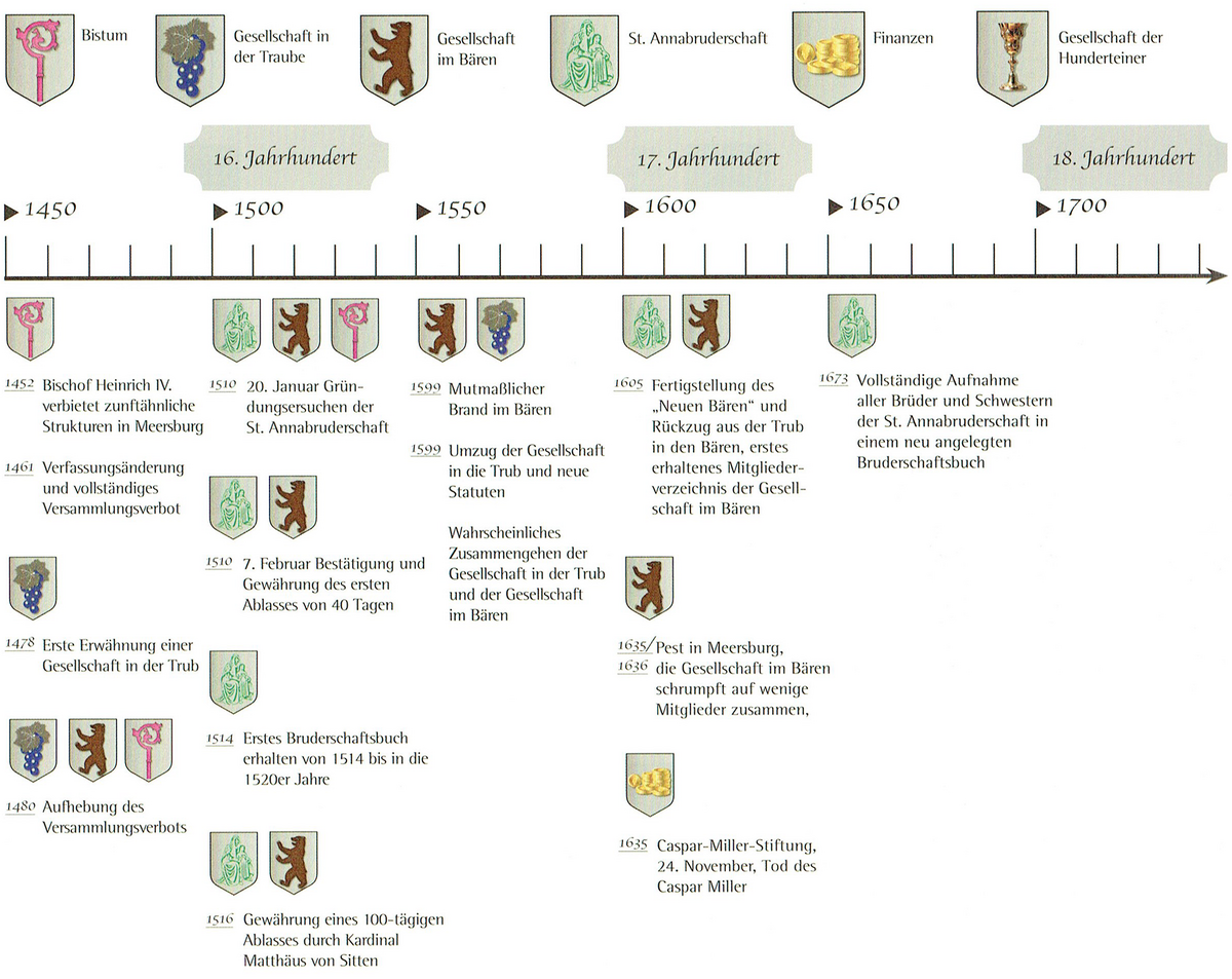 Chronologie der Hunderteiner-Gesellschaft ab 1450 bis 1750