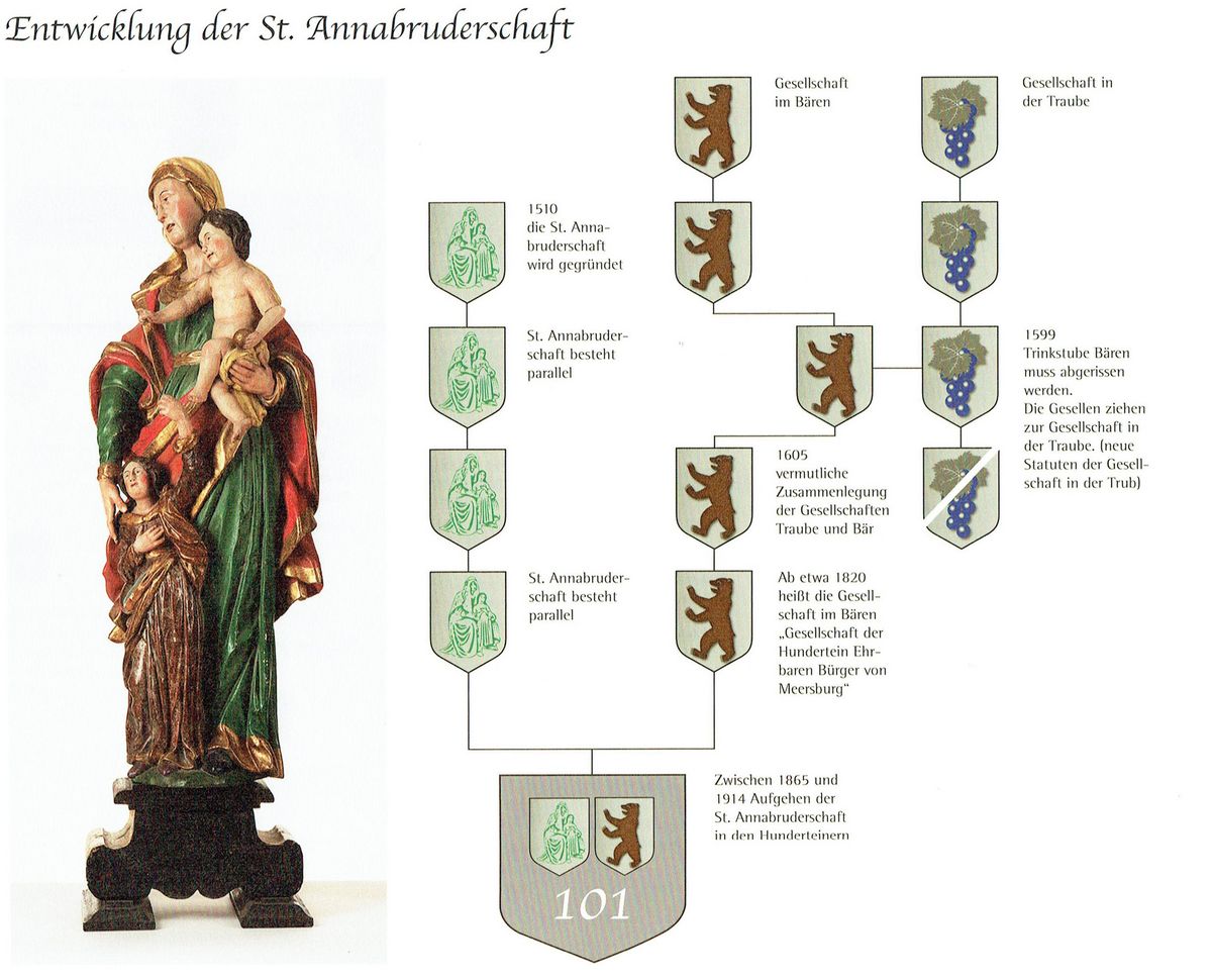 Entwicklung der St. Annabruderschaft